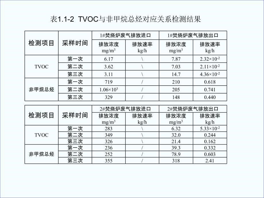 vocs治理技术介绍与效果评估_第5页