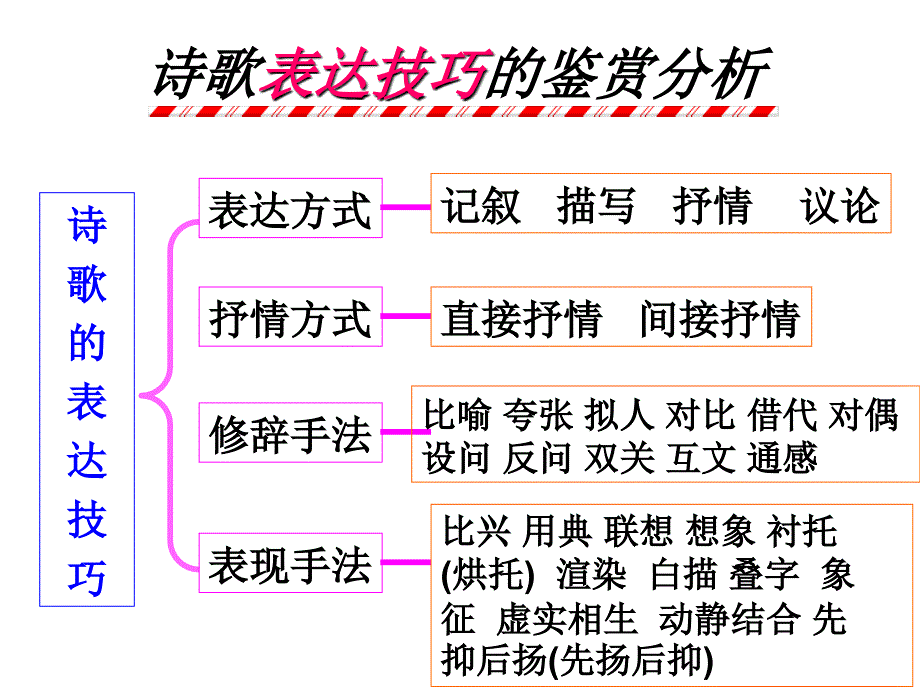 高考语文全国通用总复习课件鉴赏诗歌的表达技巧共43张ppt_第3页