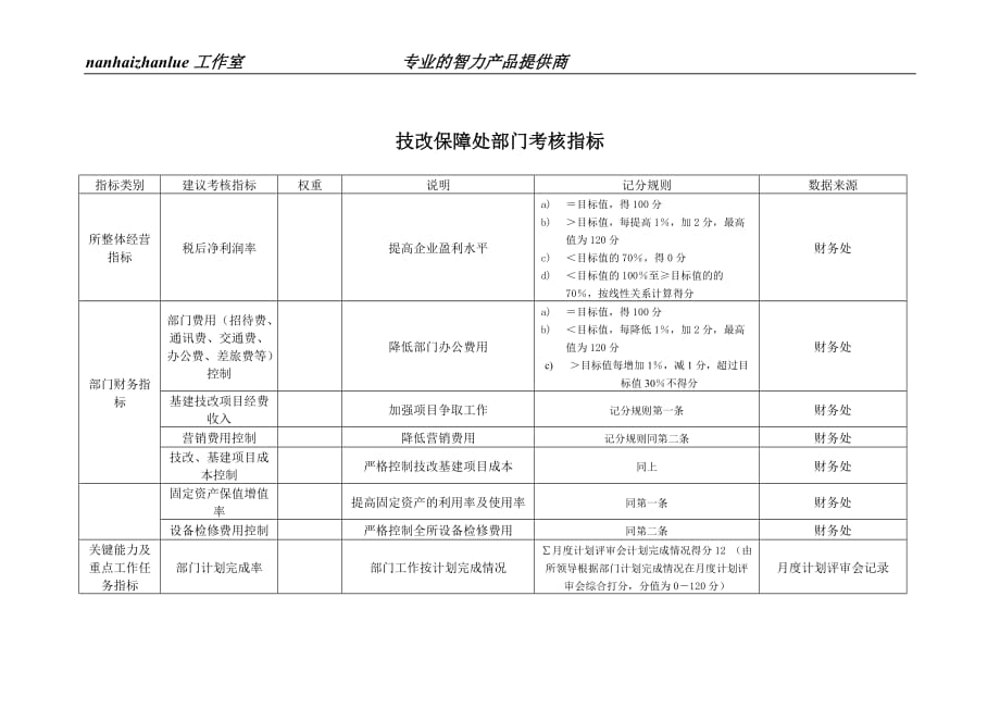 2020年(绩效考核）某工业研究所技改保障处部门考核指标_第1页