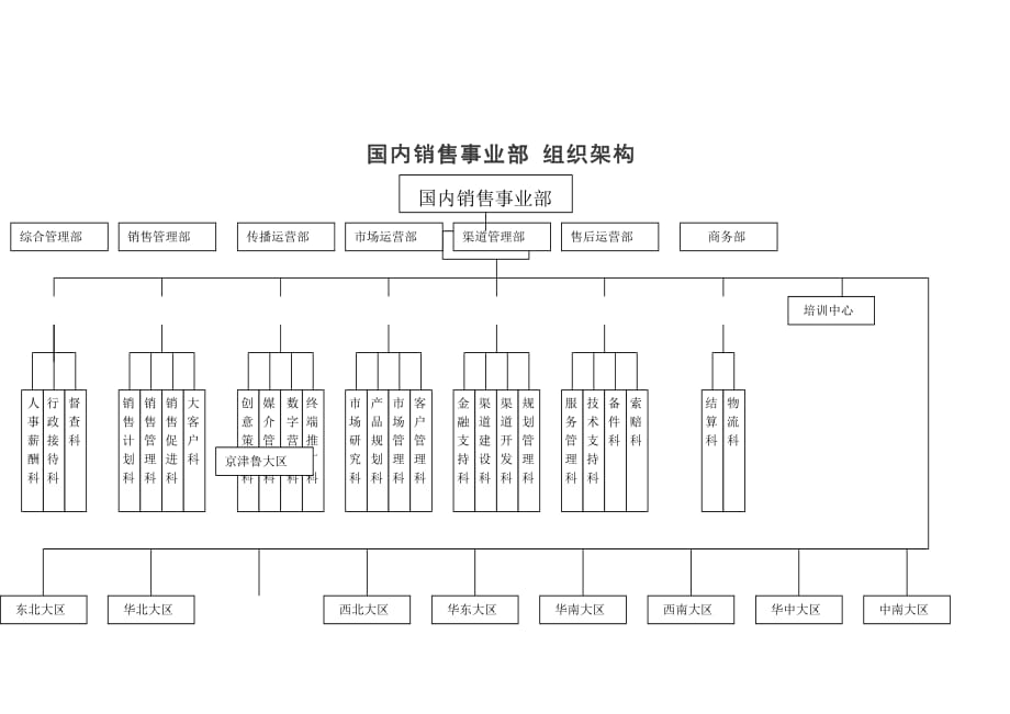 众泰汽车销售公司组织架构图.doc_第1页