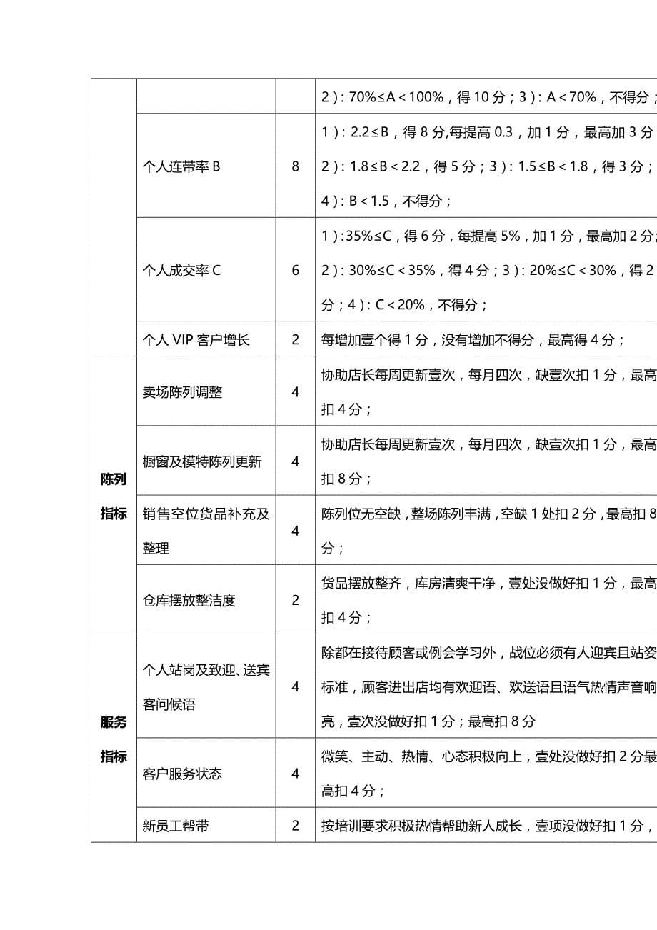 （店铺管理）店长及导购绩效考核内容及评分标准__第5页