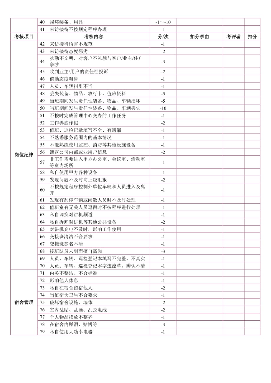 2020年(绩效考核）某物管公司保安员绩效考核_第2页