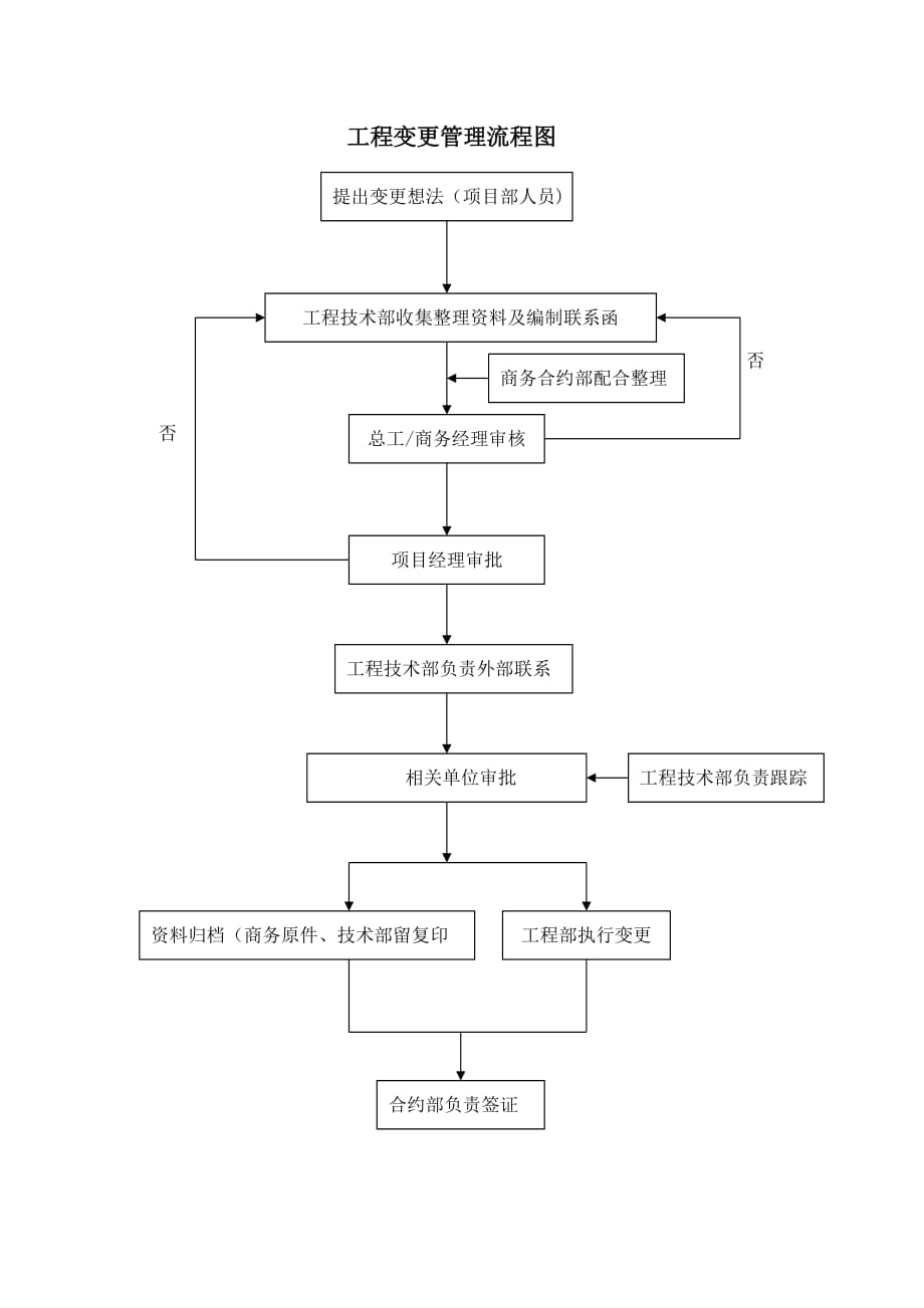 工程变更管理流程图(0823)_第1页