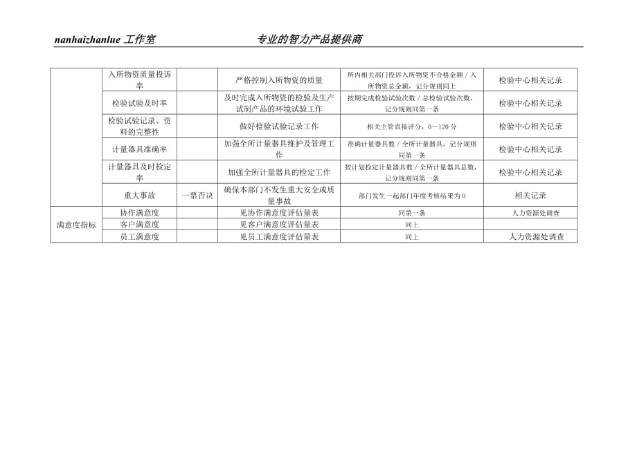 2020年(绩效考核）某工业研究所检验中心部门考核指标_第2页