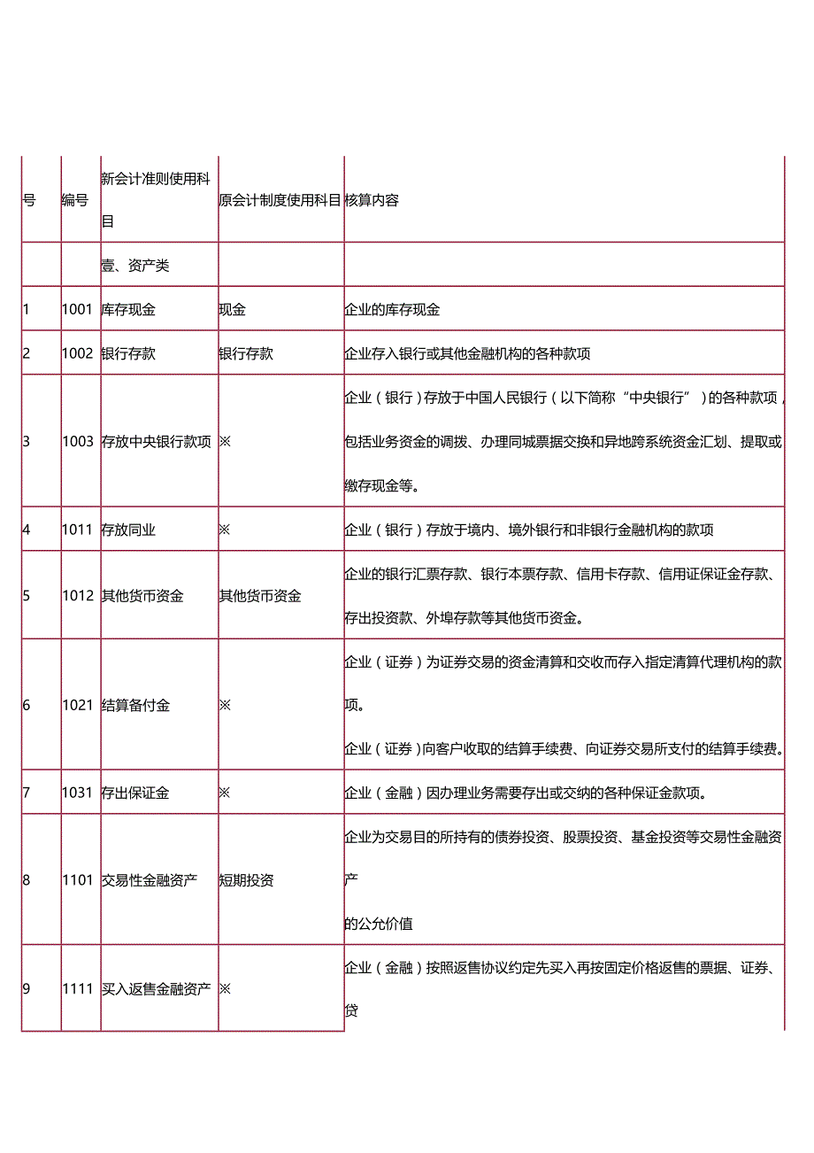 （财务会计）新旧会计科目__第2页