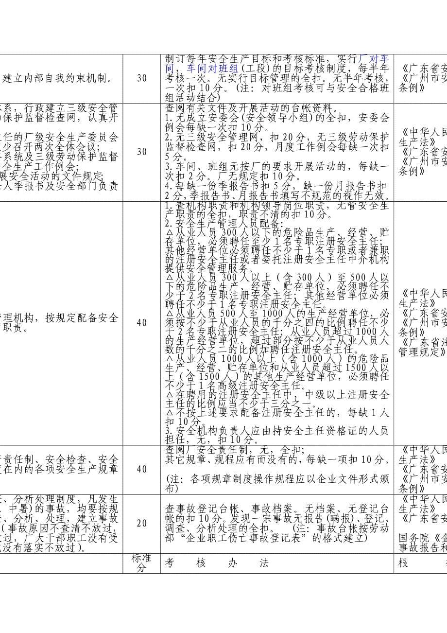 2020年(绩效考核）广州地区职业安全卫生考核标准doc14_第5页