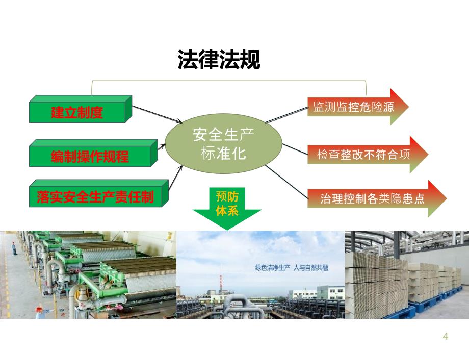 安全生产标准化培训课件-48页_第4页