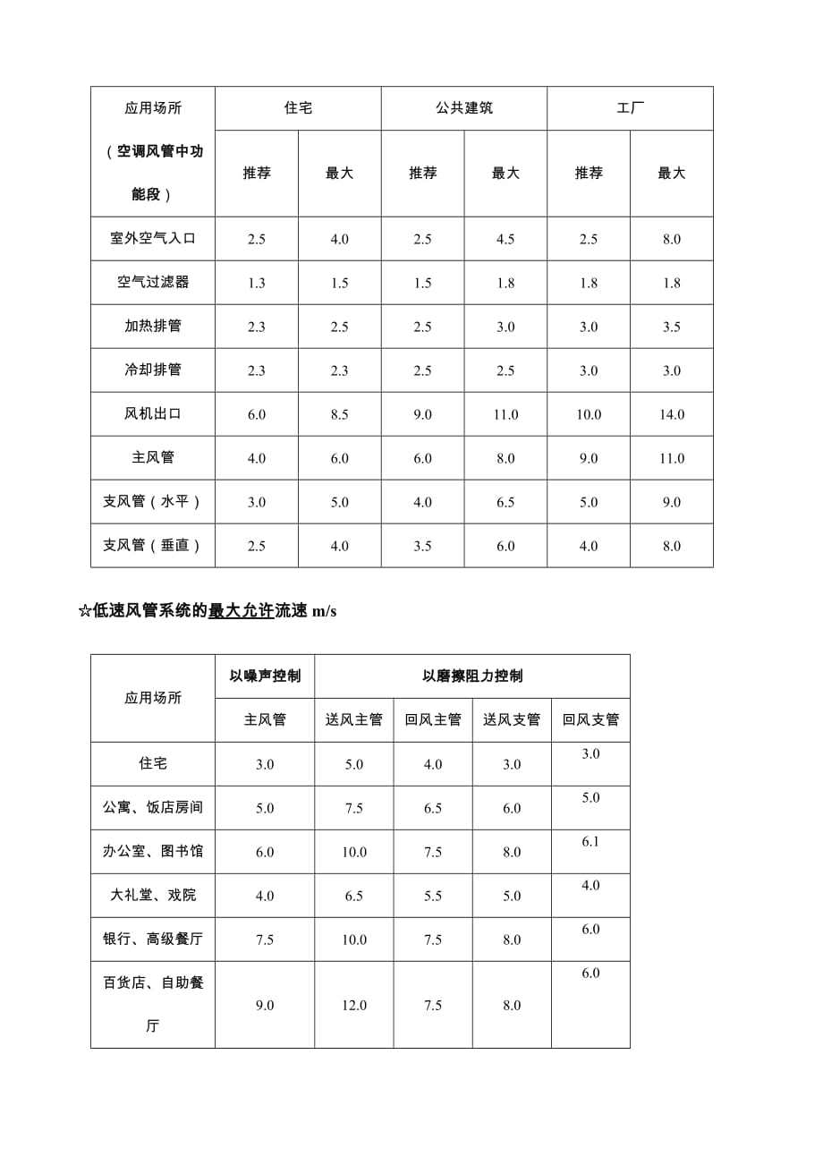 （产品管理）(YORK产品手册提供)风管阻力计算方案书v_第2页