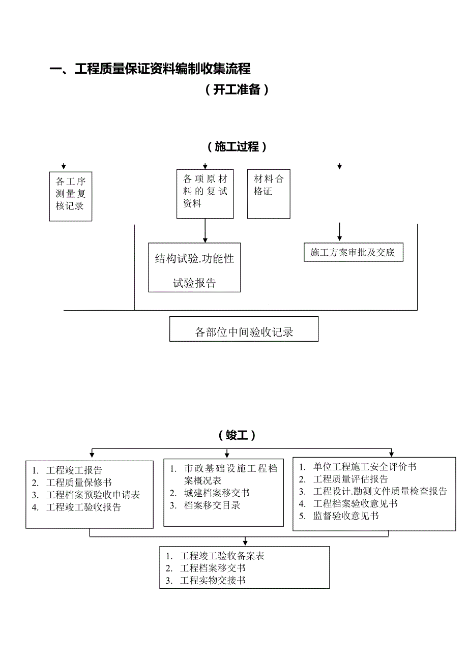 2020年（建筑工程管理）市政工程资料编制指南_第4页