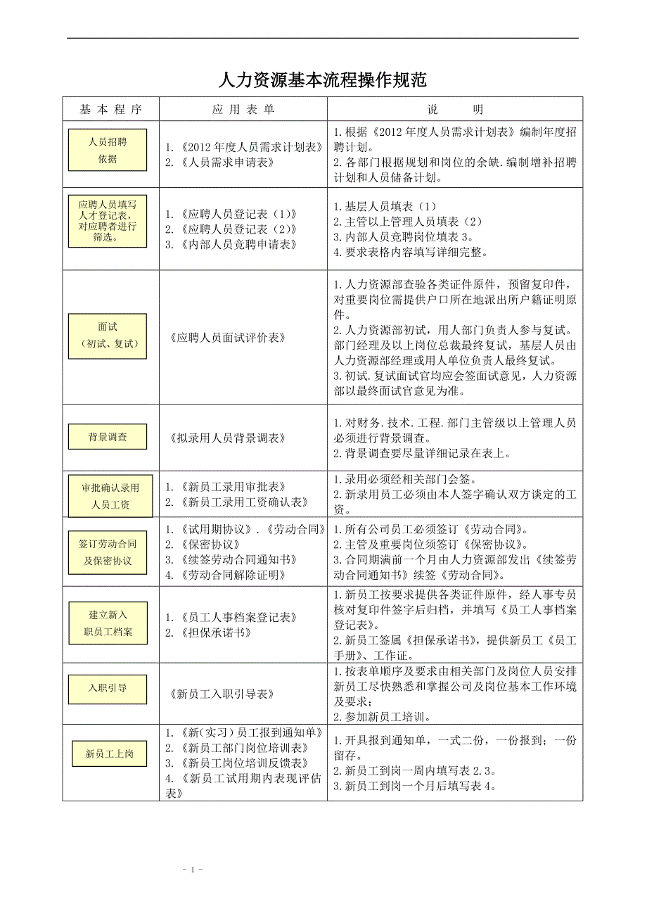 年人力资源知识工作常用表单_第1页