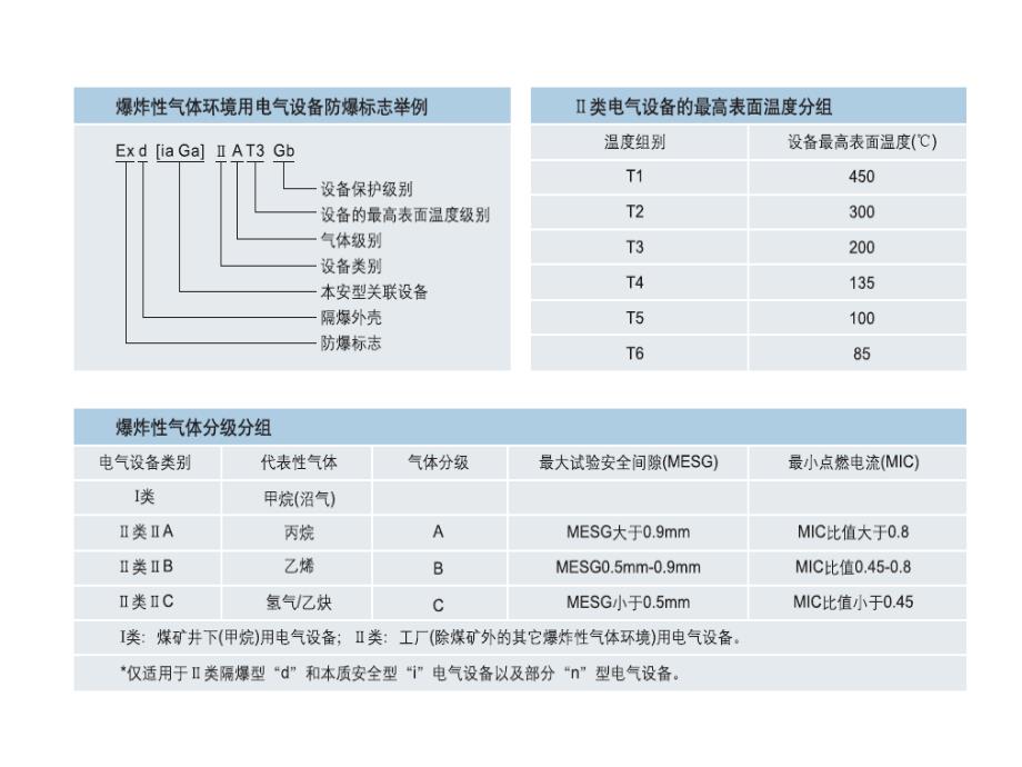 防爆电气系统基础知识-18页_第3页