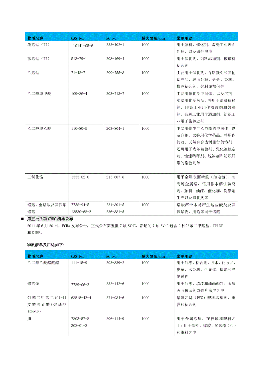 欧盟REACH法规高关注物质清单(SVHC清单)201项-中文19页_第4页