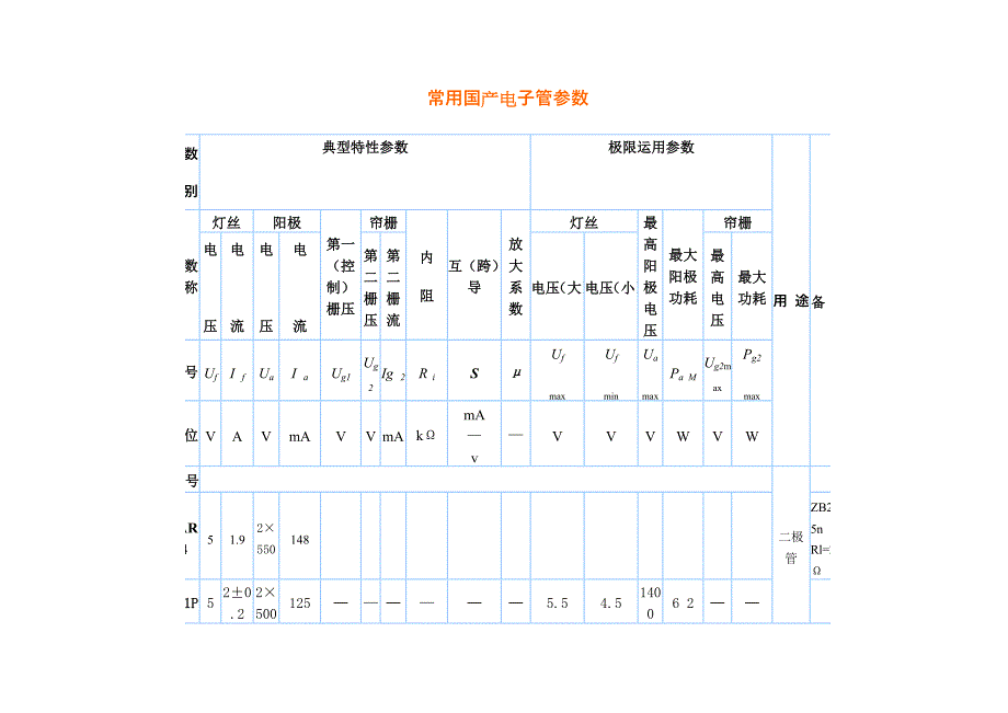 常用国产电子管参数.doc_第1页