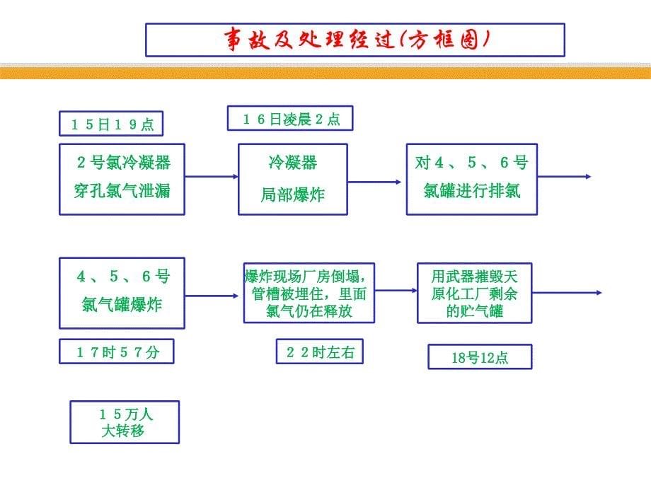 危险化学品安全技术管理与应急-37页_第5页