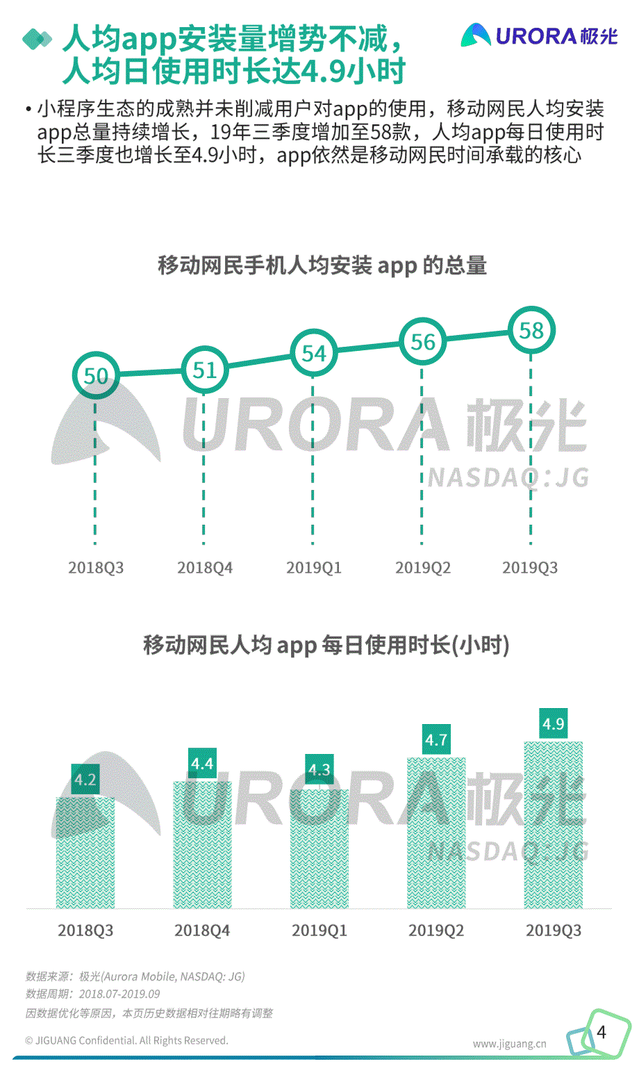 2019年Q3移动互联网行业数据研究报告-极光大数据_第4页