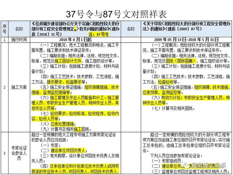 危大工程对照祥表-7页_第1页