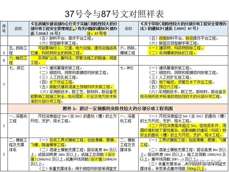 危大工程对照祥表-7页_第5页