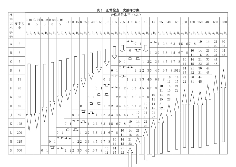 抽样方案 表格.doc_第3页