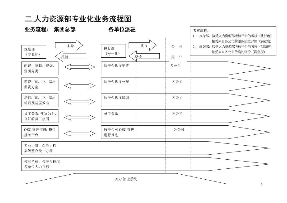 2020年(人力资源知识）某钢材集团人力资源流程设计方案(doc 131页)_第5页