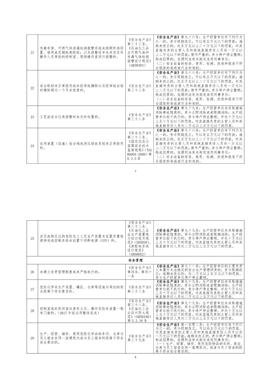 化工(危险化学品)企业安全检查重点指导目录6_第4页