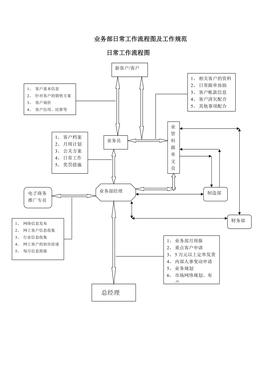 业务部日常工作流程及工作规范.doc_第1页