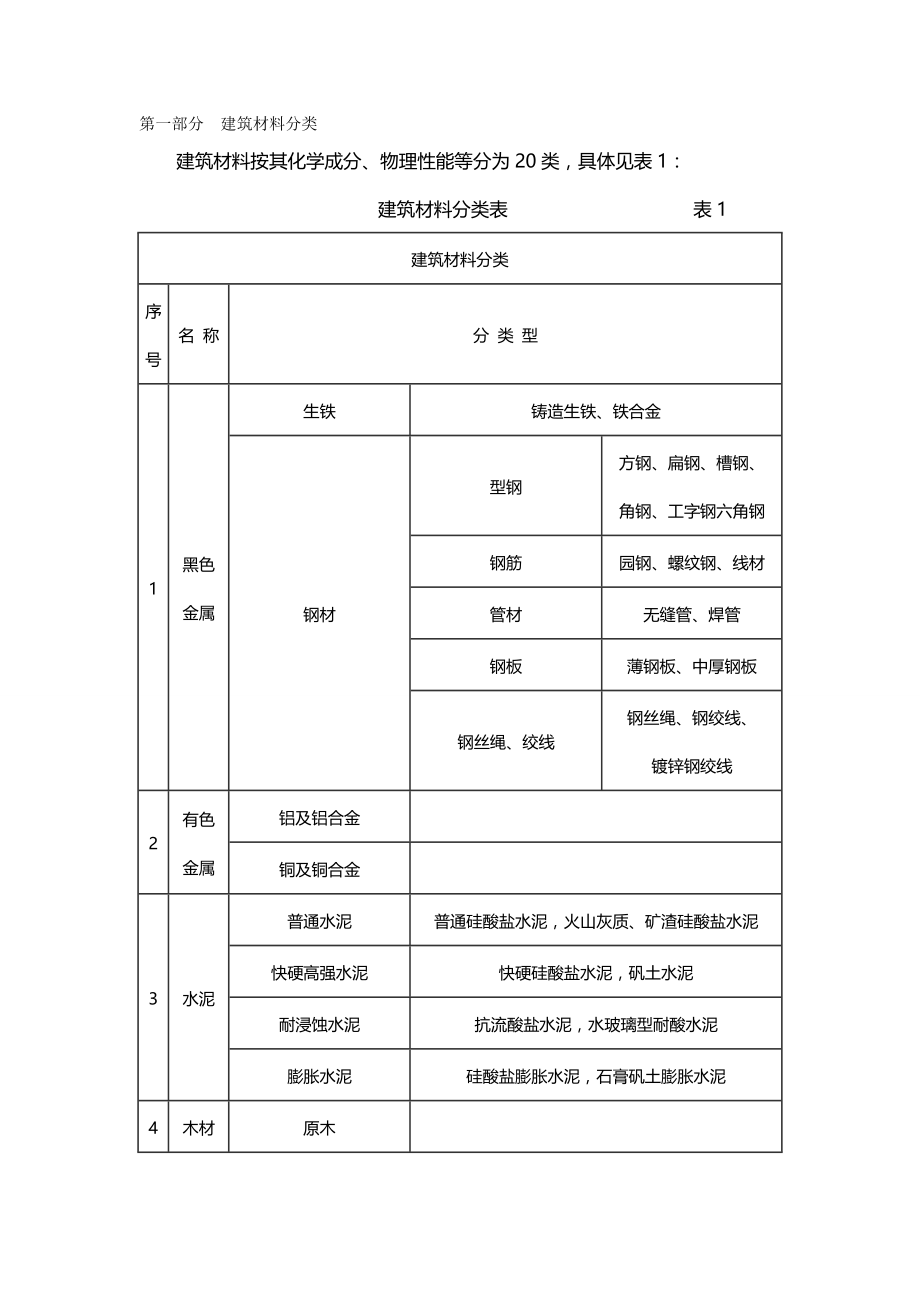 2020年（建筑材料）建筑材料标准(土建装修)进场材料验收标准_第2页