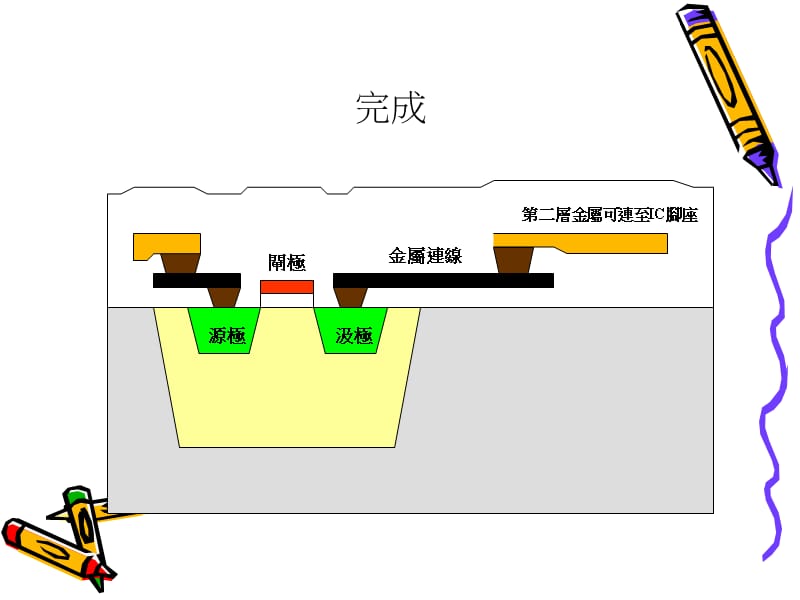 半导体制程动画模拟.ppt_第2页