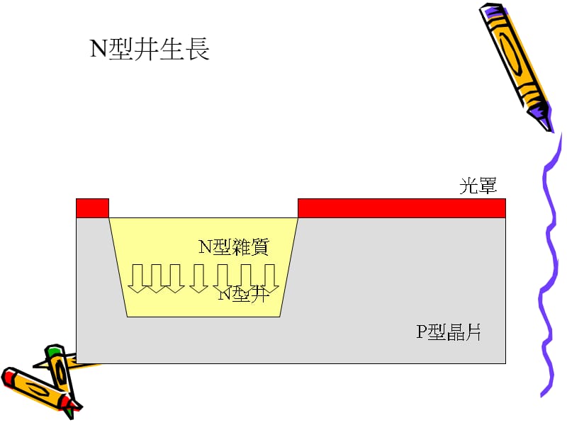 半导体制程动画模拟.ppt_第3页