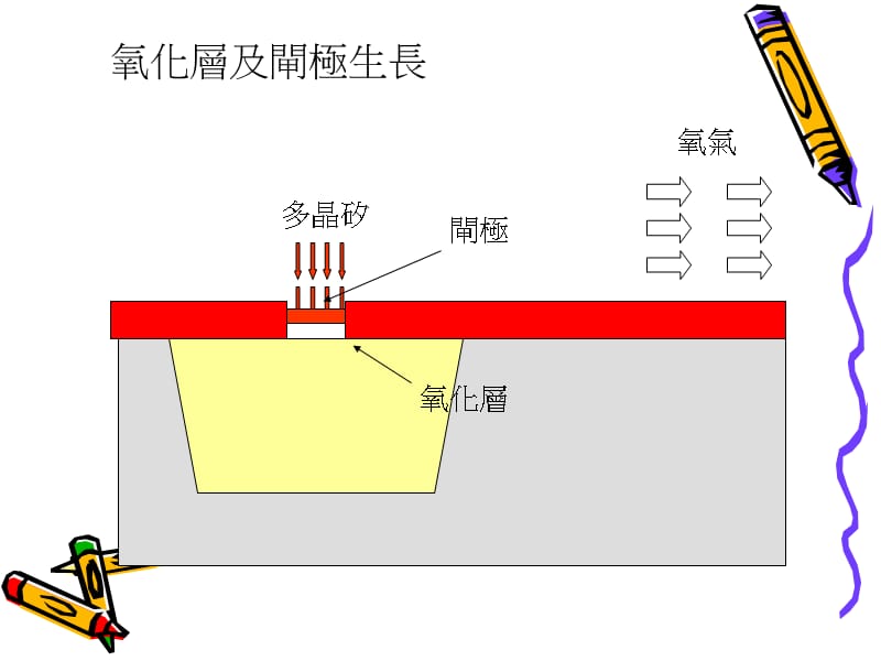 半导体制程动画模拟.ppt_第4页