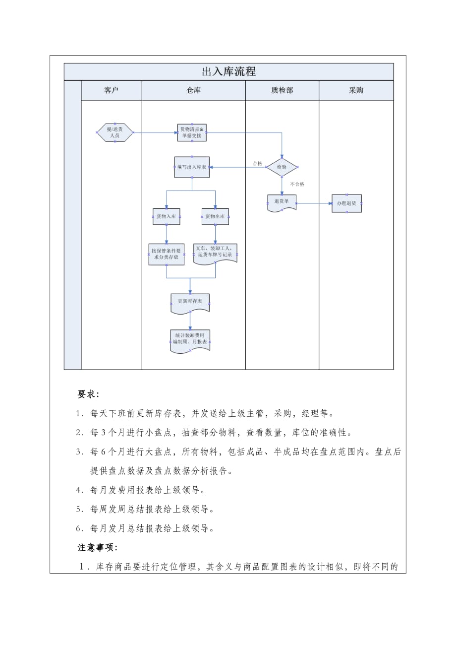 仓库管理制度2015.doc_第3页