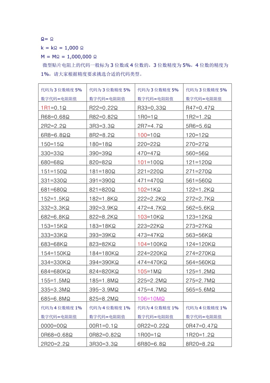 常用贴片电阻阻值速查表.doc_第2页