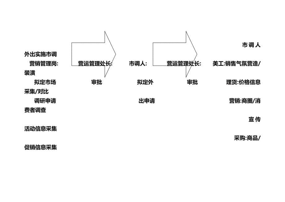 2020年（流程管理）超市管理流程_第5页