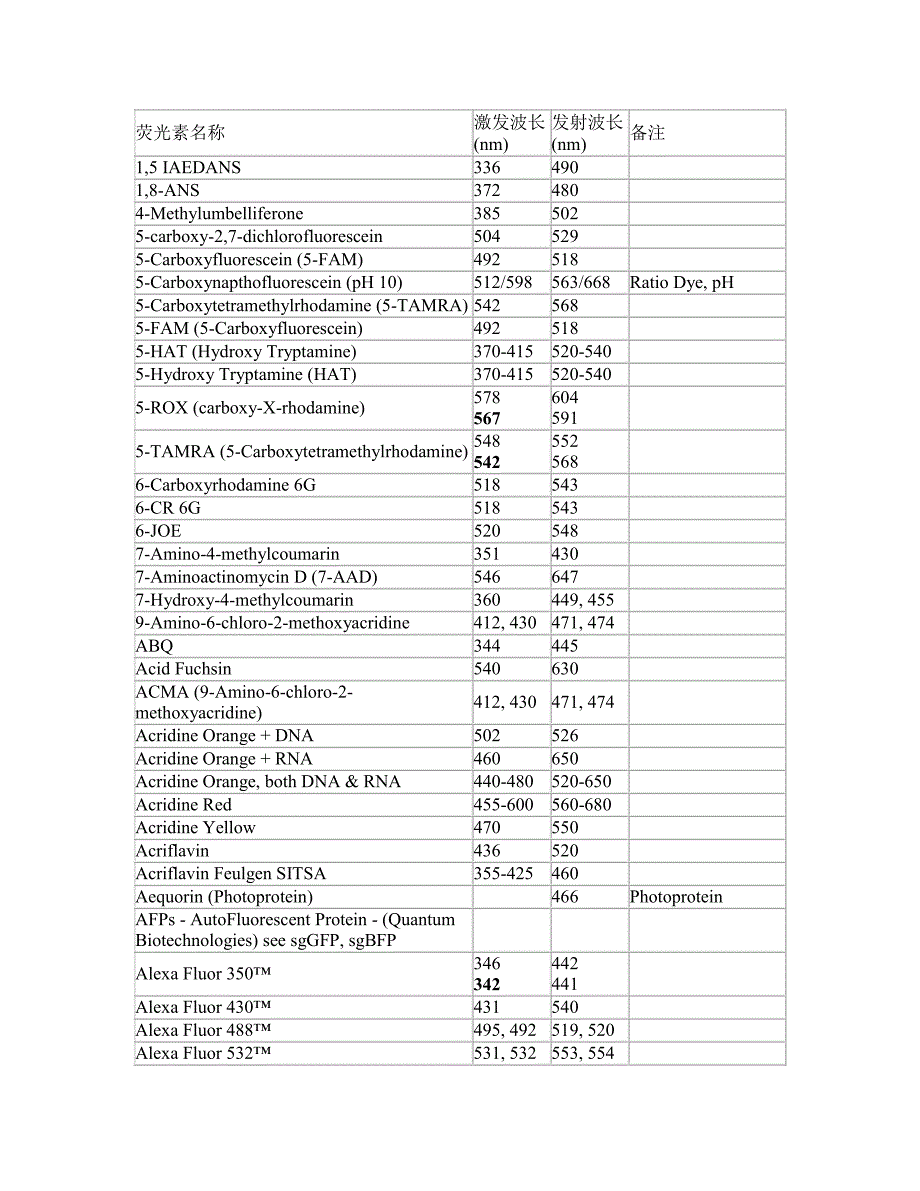 常用荧光染料激发波长和发射波长.pdf_第1页