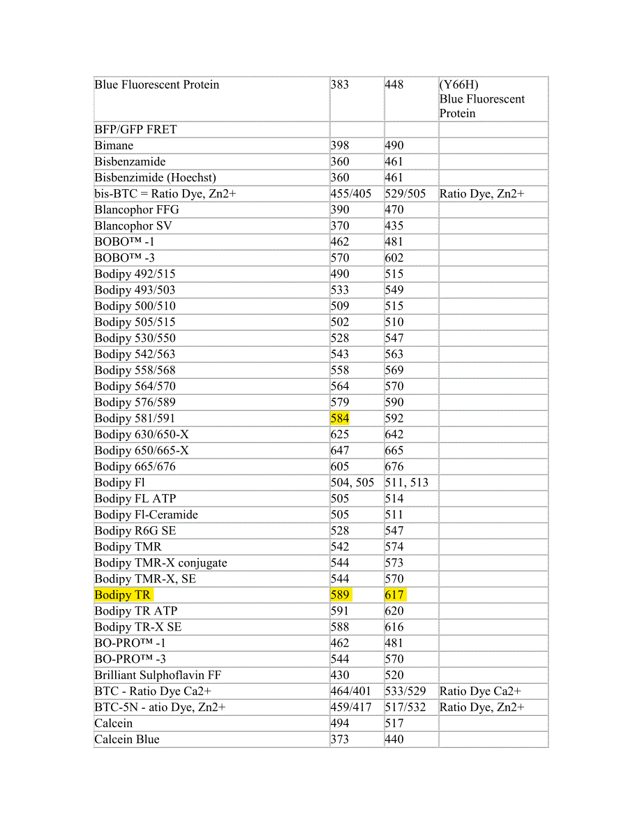 常用荧光染料激发波长和发射波长.pdf_第3页