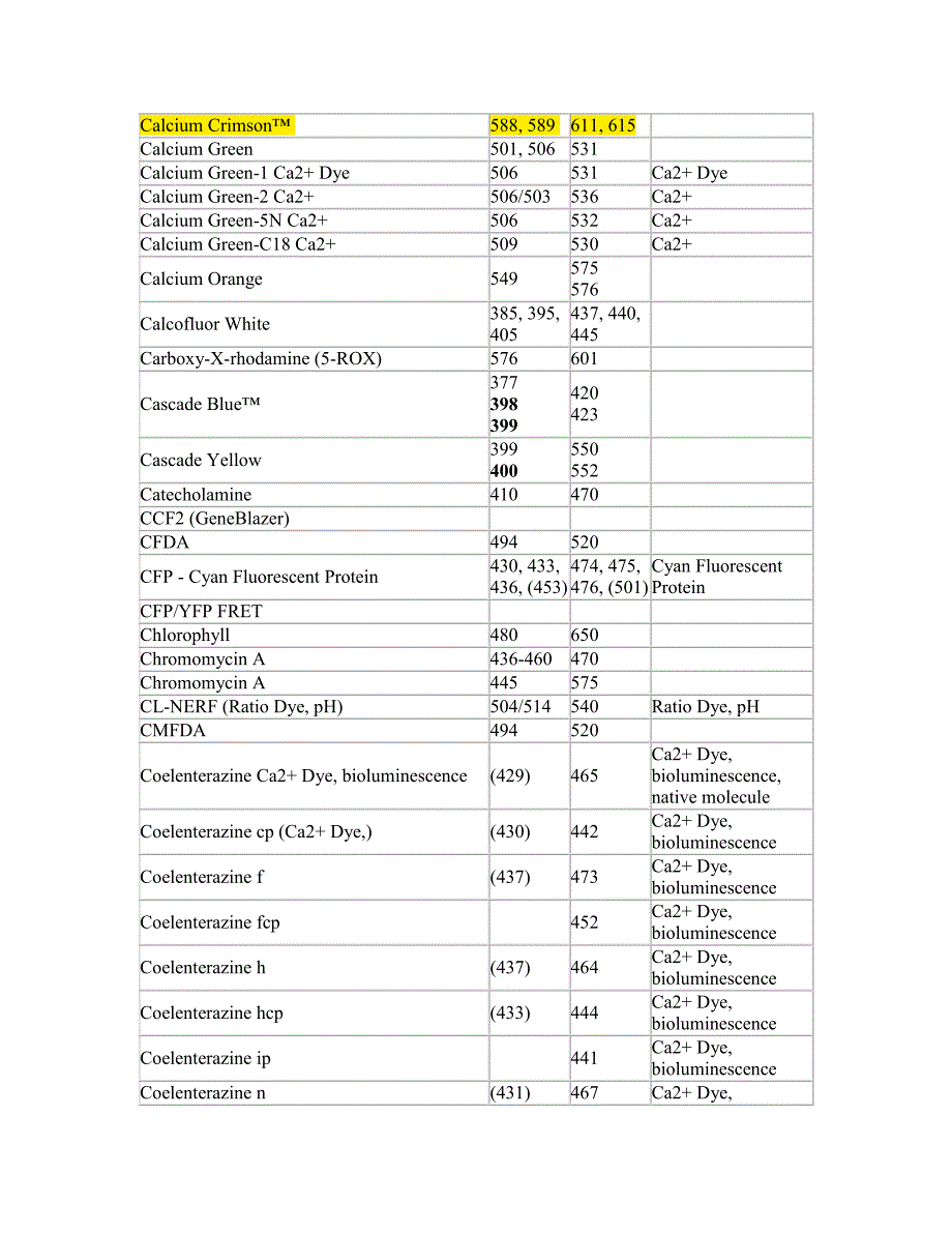 常用荧光染料激发波长和发射波长.pdf_第4页