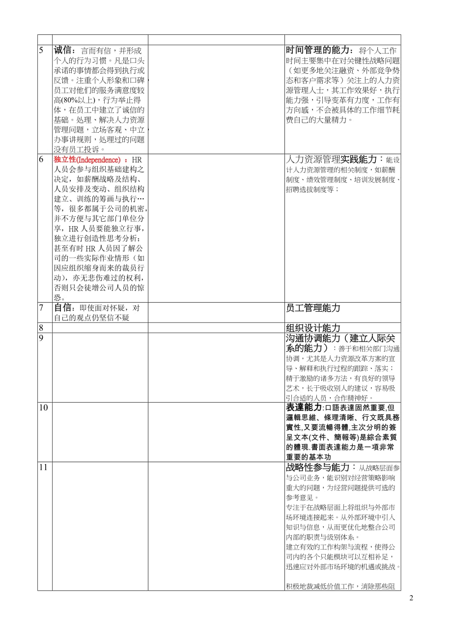 年人力资源知识人員勝任素質模型_第2页