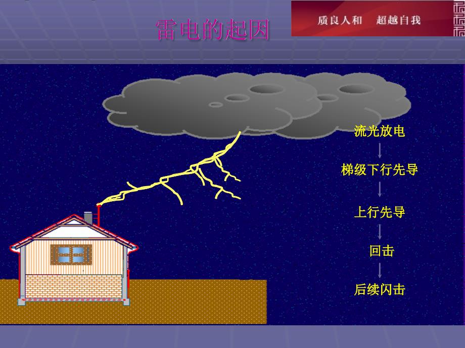 防雷接地临时用电安全知识课件-49页_第4页