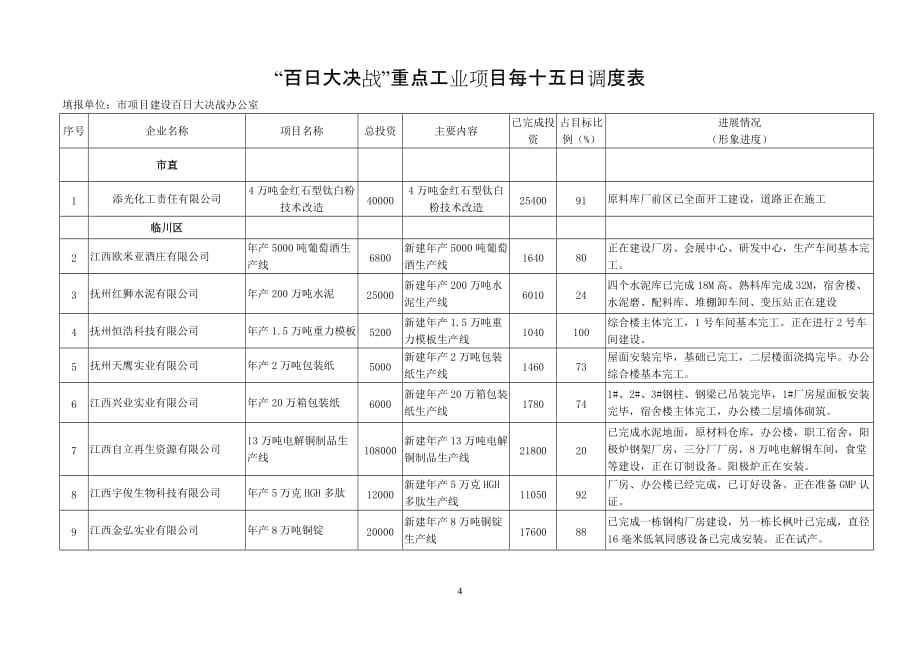 （2020）年项目管理百日大决战”重点工业项目每十五日调度表_第1页