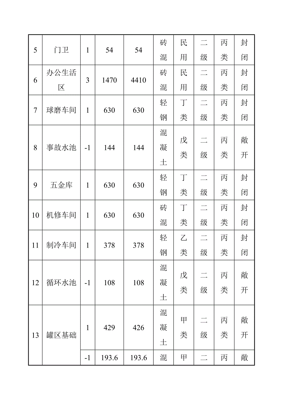 黄原酸盐选矿药剂项目配套和辅助工程设计方案_第2页