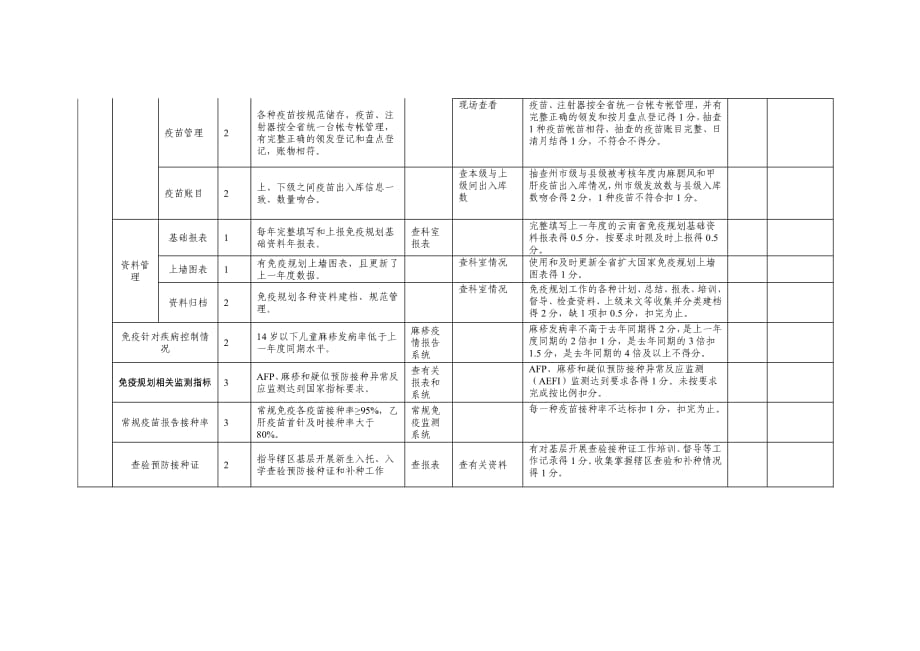 云南省预防接种管理考核评分标准表(县级考核表 40 分)2_第2页