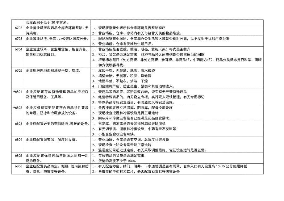 Ba-fgqscGSP认证现场检查项目-释解-条款_第5页