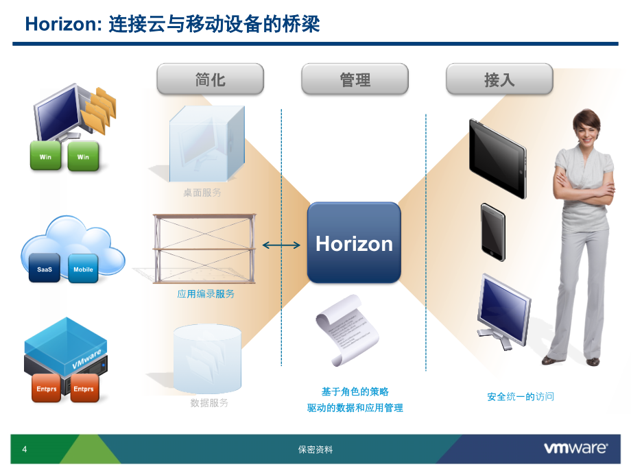 VMware View 桌面虚拟化方案.ppt_第4页