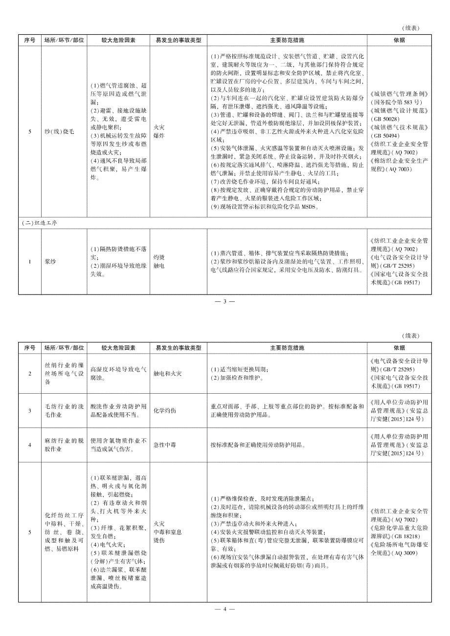 OK-较大危险因素辨识与防范指导手册-纺织行业13页_第5页