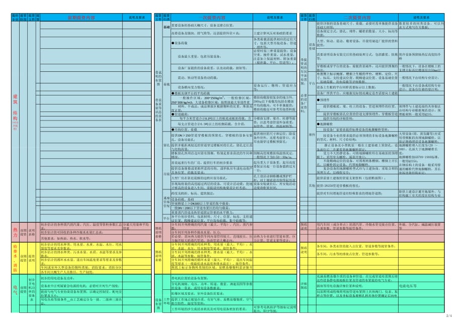 工艺提资内容及深度.pdf_第2页