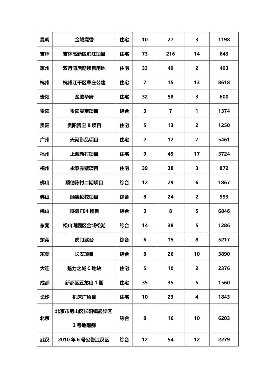 2020年（万科企业管理）万科金地保利集团数据调查_第5页