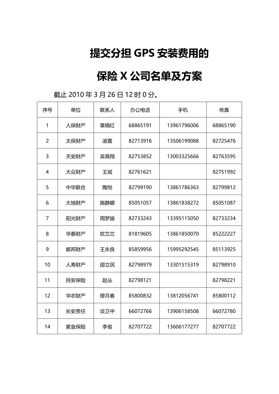 2020年（金融保险）提交分担GPS安装费用方案的保险公司_第2页