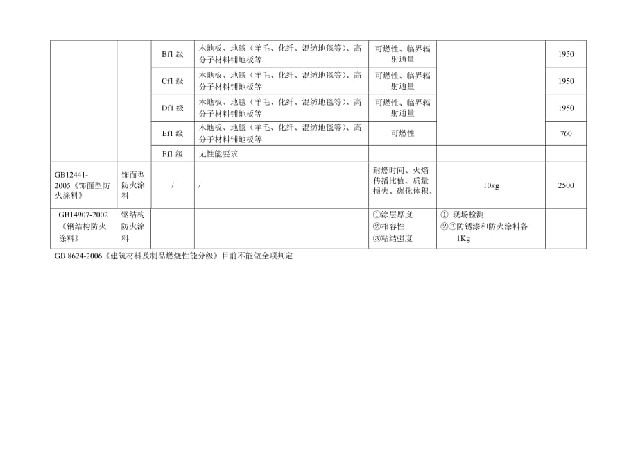 （产品管理）(XXXX版)阻燃制品及消防产品送检样品数量及尺寸要求及收费标准_方案书v_第4页