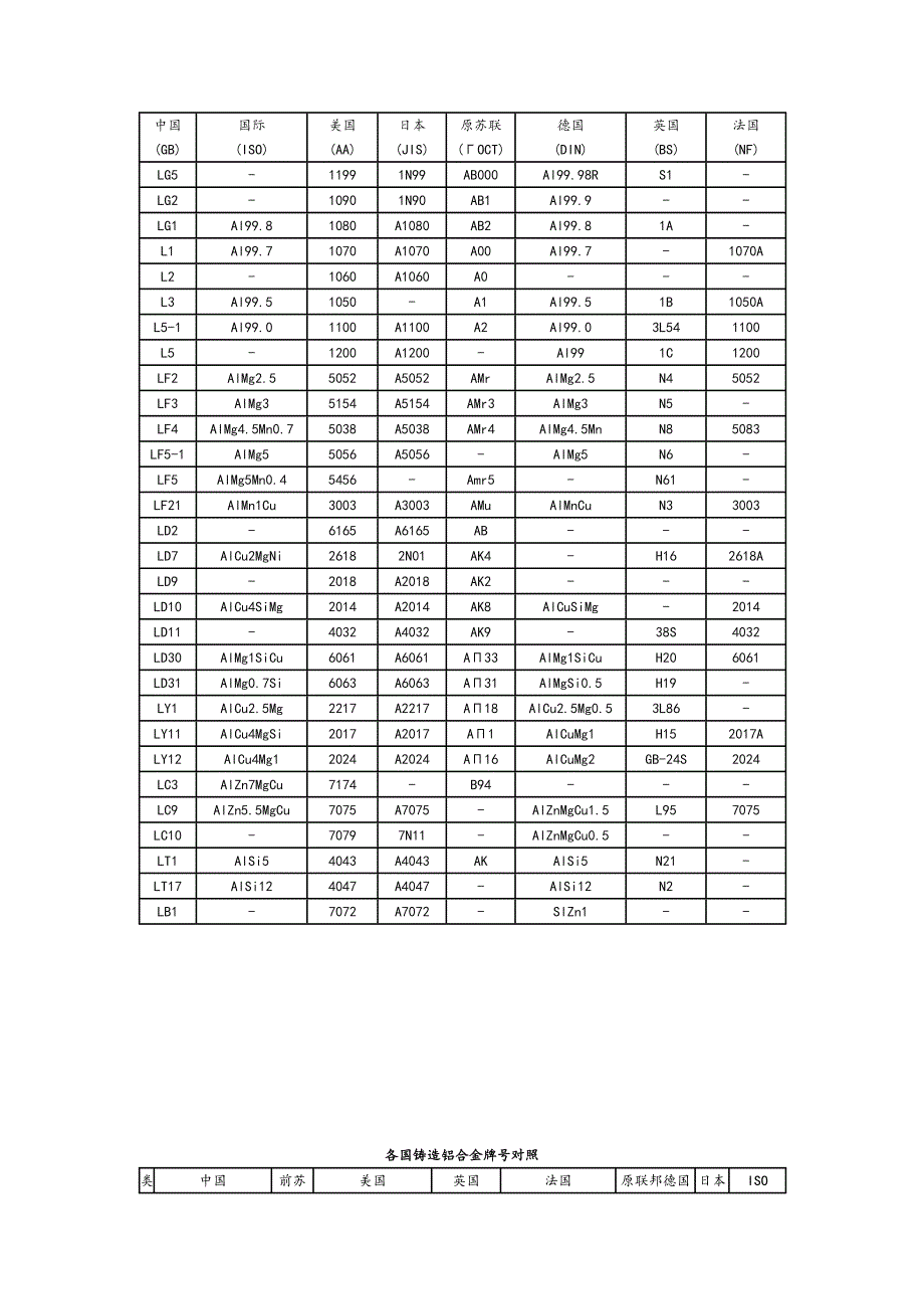 国内外常用铝和铝合金牌号表对照.doc_第2页