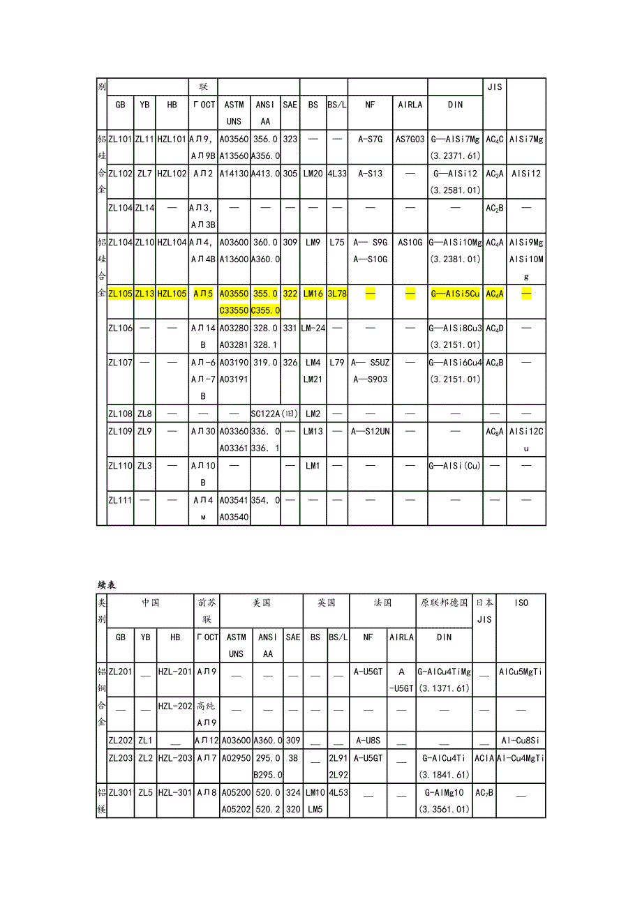 国内外常用铝和铝合金牌号表对照.doc_第3页