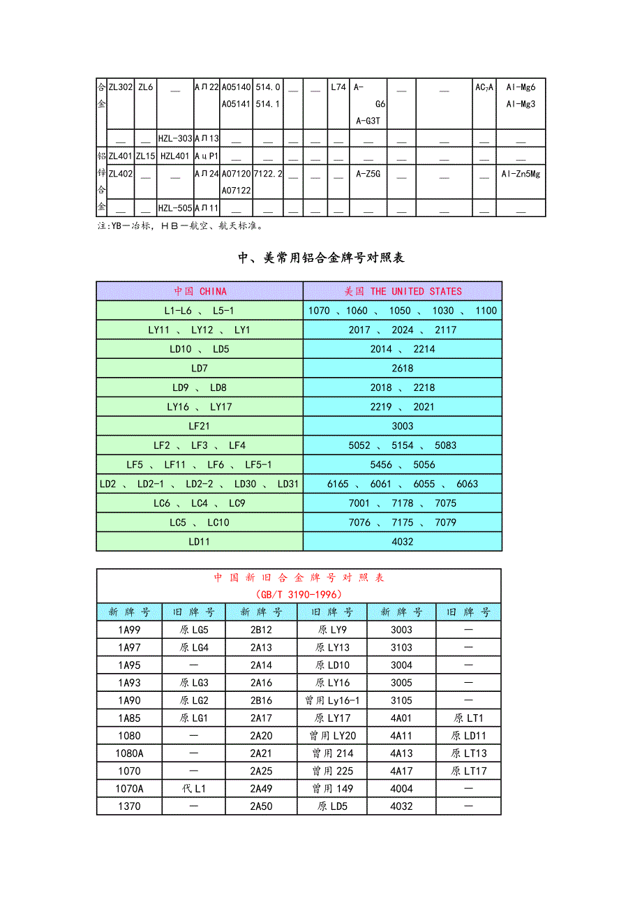 国内外常用铝和铝合金牌号表对照.doc_第4页